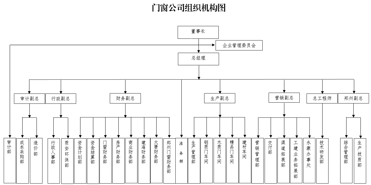 2024門窗組織架構(gòu)圖5